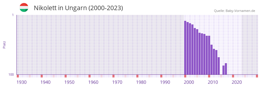 Nikolett in der Vornamen-Hitliste von Ungarn (2000-2023) Nikolett in der Vornamen-Hitliste von Ungarn (2000-2023)