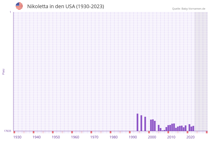 Nikoletta in der Vornamen-Hitliste von den USA (1930-2023)