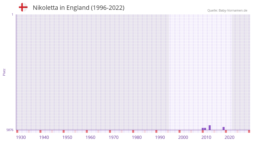 Nikoletta in der Vornamen-Hitliste von England (1996-2022)