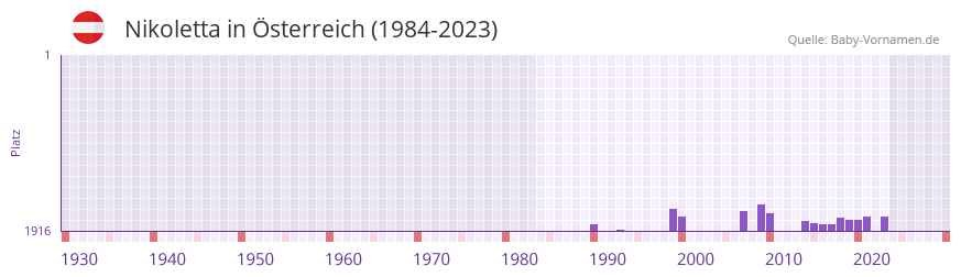 Nikoletta in der Vornamen-Hitliste von sterreich (1984-2023)