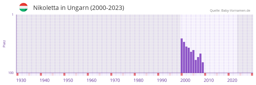 Nikoletta in der Vornamen-Hitliste von Ungarn (2000-2023)
