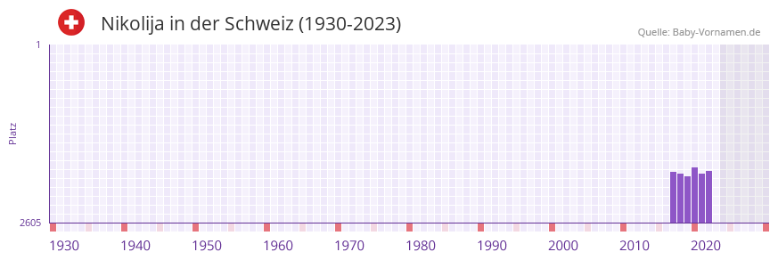 Nikolija in der Vornamen-Hitliste von der Schweiz (1930-2023)
