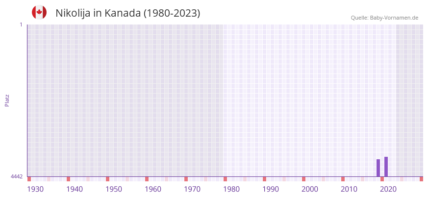 Nikolija in der Vornamen-Hitliste von Kanada (1980-2023)