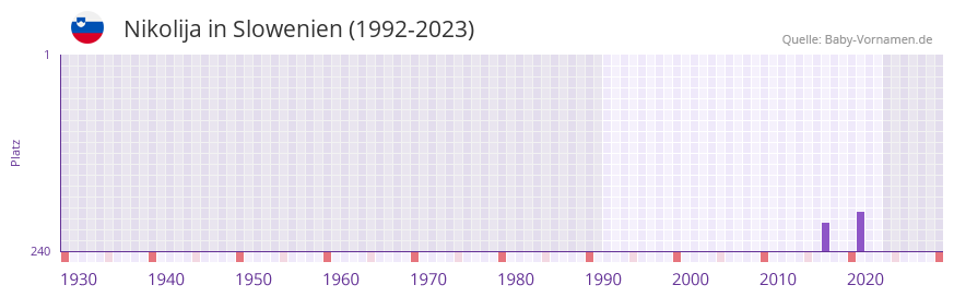Nikolija in der Vornamen-Hitliste von Slowenien (1992-2023)