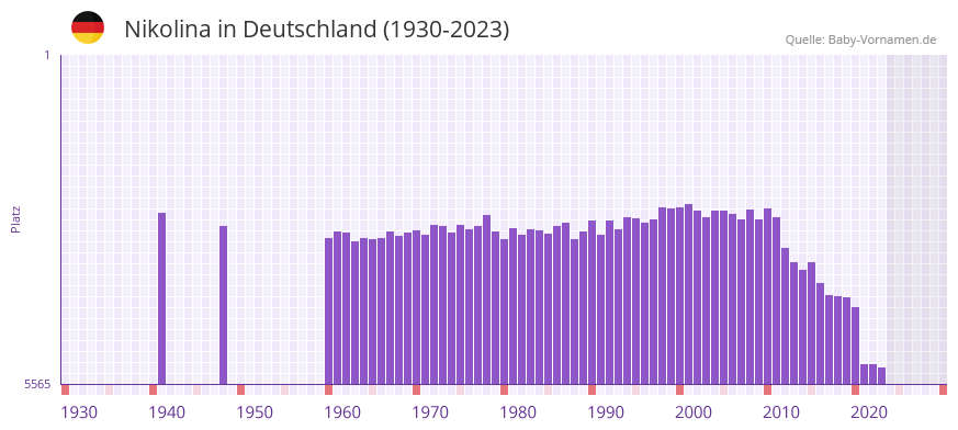 Nikolina in der Vornamen-Hitliste von Deutschland (1930-2023) Nikolina in der Vornamen-Hitliste von Deutschland (1930-2023)