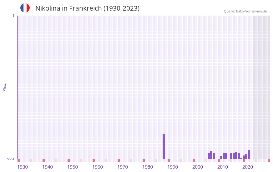 Nikolina in der Vornamen-Hitliste von Frankreich (1930-2023) Nikolina in der Vornamen-Hitliste von Frankreich (1930-2023)