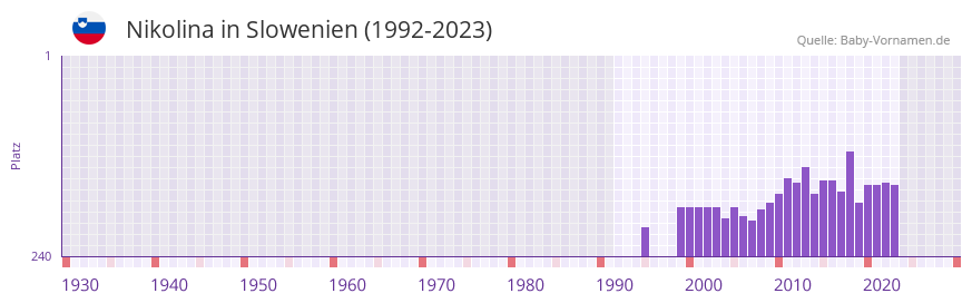 Nikolina in der Vornamen-Hitliste von Slowenien (1992-2023) Nikolina in der Vornamen-Hitliste von Slowenien (1992-2023)