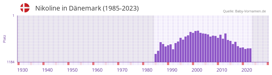 Nikoline in der Vornamen-Hitliste von Dänemark (1985-2023) Nikoline in der Vornamen-Hitliste von Dänemark (1985-2023)