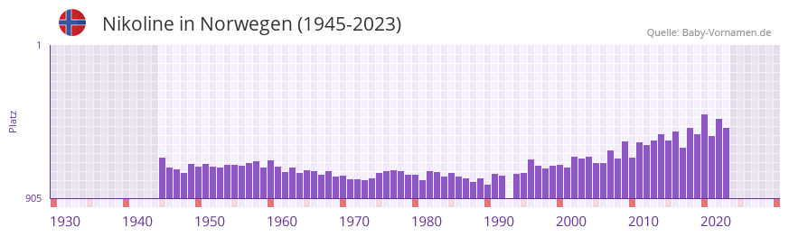 Nikoline in der Vornamen-Hitliste von Norwegen (1945-2023) Nikoline in der Vornamen-Hitliste von Norwegen (1945-2023)