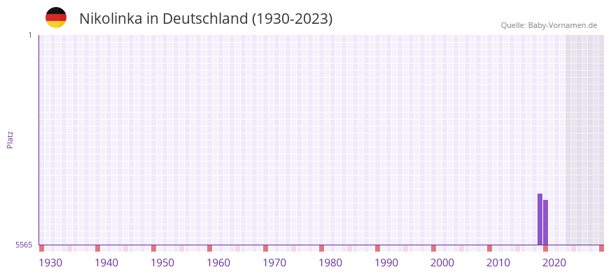 Nikolinka in der Vornamen-Hitliste von Deutschland (1930-2023) Nikolinka in der Vornamen-Hitliste von Deutschland (1930-2023)