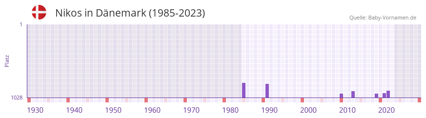 Nikos in der Vornamen-Hitliste von Dnemark (1985-2023)