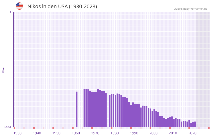 Nikos in der Vornamen-Hitliste von den USA (1930-2023)