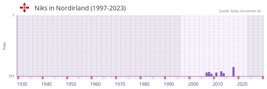 Niks in der Vornamen-Hitliste von Nordirland (1997-2023)