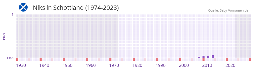 Niks in der Vornamen-Hitliste von Schottland (1974-2023)