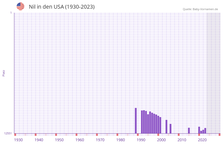 Nil in der Vornamen-Hitliste von den USA (1930-2023) Nil in der Vornamen-Hitliste von den USA (1930-2023)