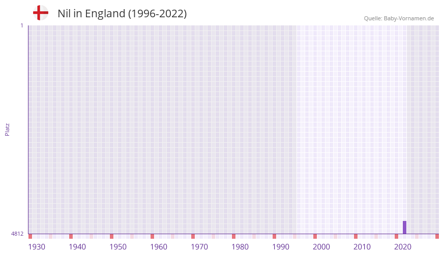Nil in der Vornamen-Hitliste von England (1996-2022) Nil in der Vornamen-Hitliste von England (1996-2022)