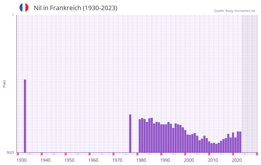 Nil in der Vornamen-Hitliste von Frankreich (1930-2023) Nil in der Vornamen-Hitliste von Frankreich (1930-2023)