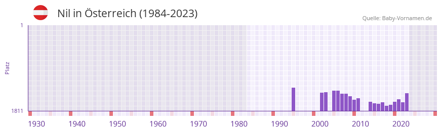 Nil in der Vornamen-Hitliste von Österreich (1984-2023) Nil in der Vornamen-Hitliste von Österreich (1984-2023)