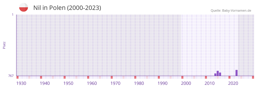 Nil in der Vornamen-Hitliste von Polen (2000-2023) Nil in der Vornamen-Hitliste von Polen (2000-2023)