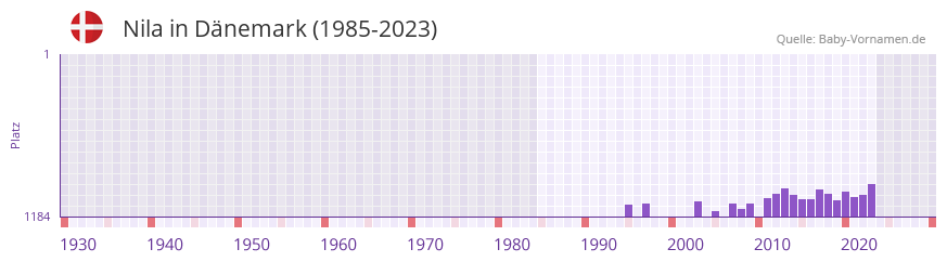 Nila in der Vornamen-Hitliste von Dänemark (1985-2023) Nila in der Vornamen-Hitliste von Dänemark (1985-2023)