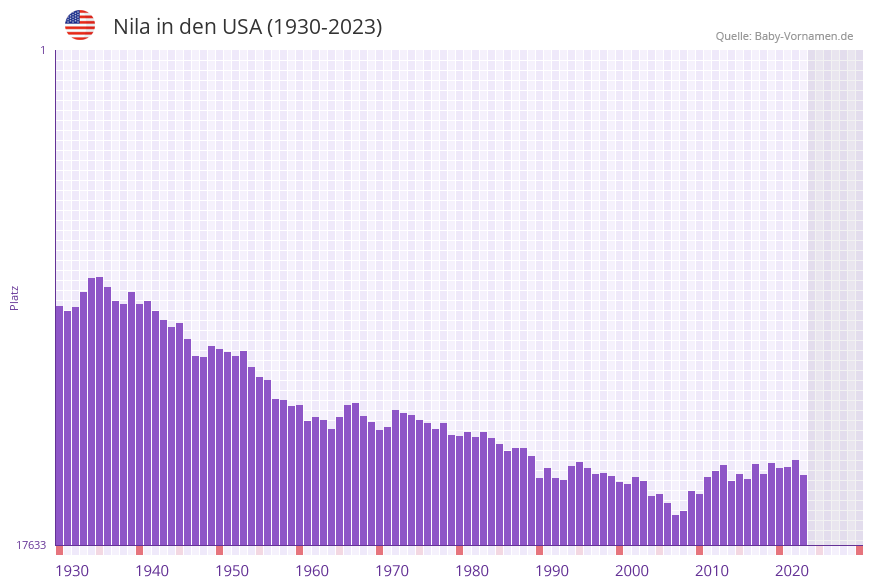 Nila in der Vornamen-Hitliste von den USA (1930-2023) Nila in der Vornamen-Hitliste von den USA (1930-2023)