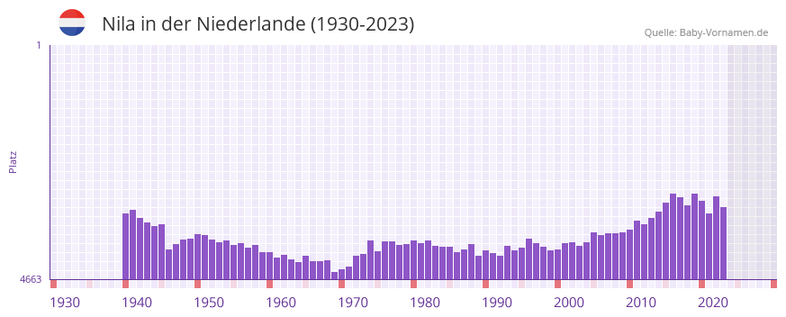 Nila in der Vornamen-Hitliste von der Niederlande (1930-2023) Nila in der Vornamen-Hitliste von der Niederlande (1930-2023)