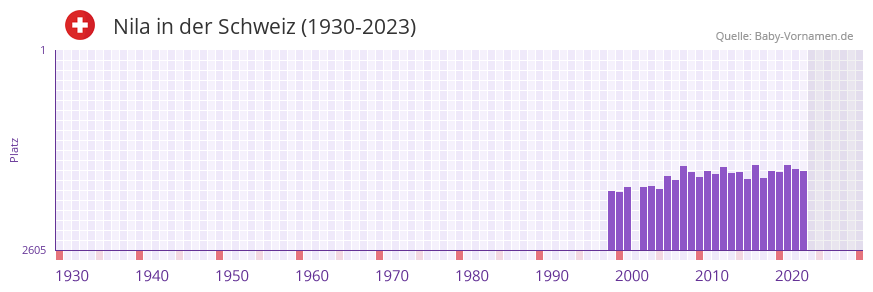 Nila in der Vornamen-Hitliste von der Schweiz (1930-2023) Nila in der Vornamen-Hitliste von der Schweiz (1930-2023)