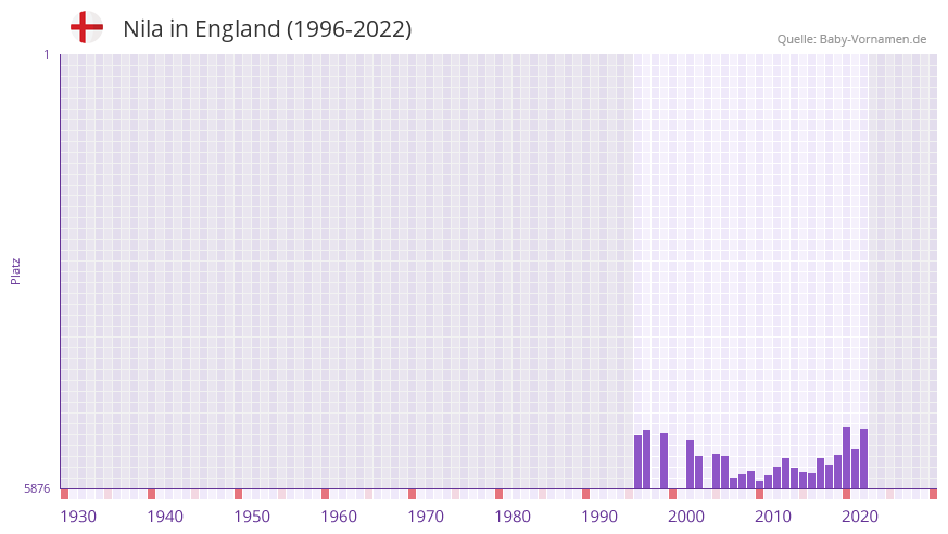 Nila in der Vornamen-Hitliste von England (1996-2022) Nila in der Vornamen-Hitliste von England (1996-2022)