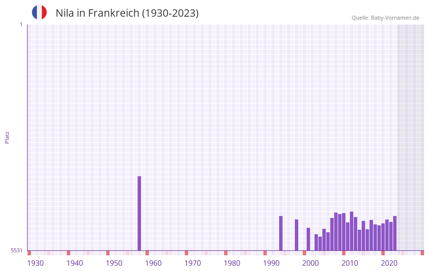 Nila in der Vornamen-Hitliste von Frankreich (1930-2023) Nila in der Vornamen-Hitliste von Frankreich (1930-2023)