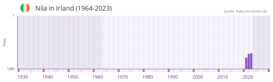 Nila in der Vornamen-Hitliste von Irland (1964-2023) Nila in der Vornamen-Hitliste von Irland (1964-2023)