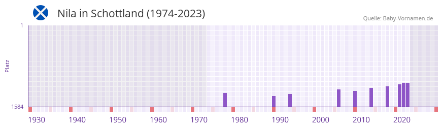 Nila in der Vornamen-Hitliste von Schottland (1974-2023) Nila in der Vornamen-Hitliste von Schottland (1974-2023)