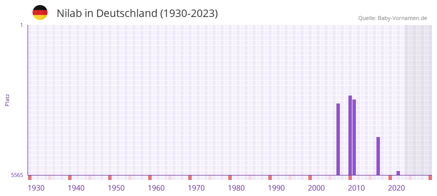 Nilab in der Vornamen-Hitliste von Deutschland (1930-2023)