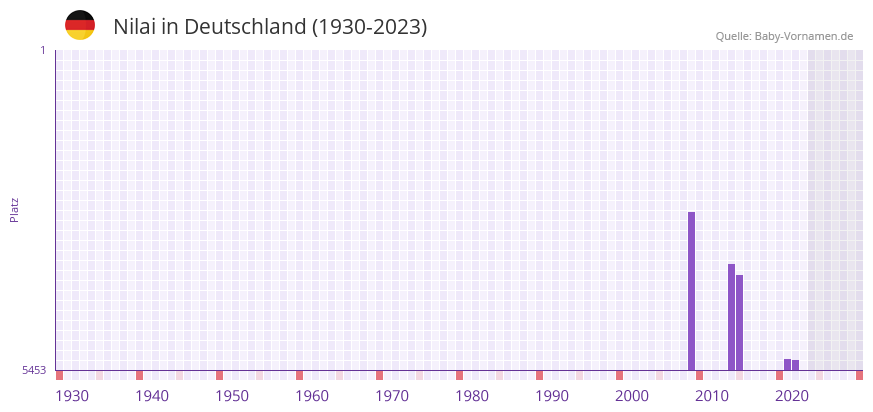 Nilai in der Vornamen-Hitliste von Deutschland (1930-2023)