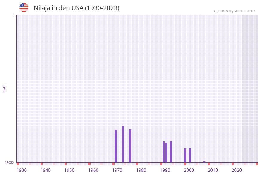 Nilaja in der Vornamen-Hitliste von den USA (1930-2023)