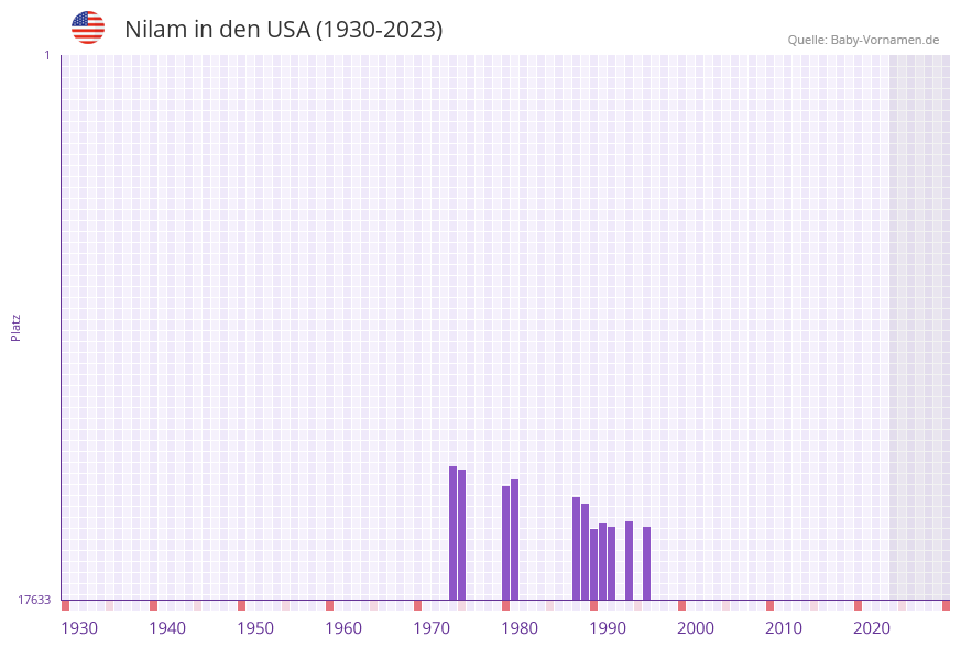 Nilam in der Vornamen-Hitliste von den USA (1930-2023)