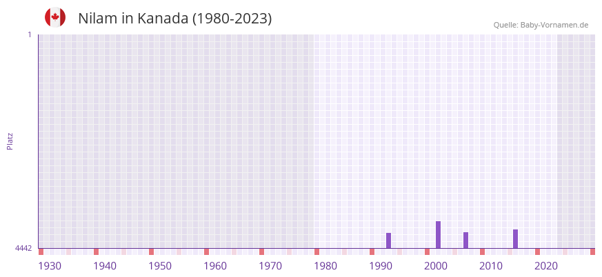 Nilam in der Vornamen-Hitliste von Kanada (1980-2023)