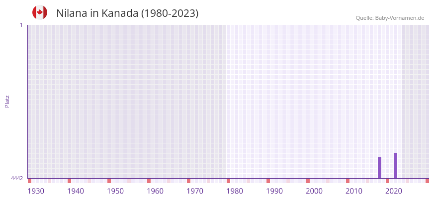 Nilana in der Vornamen-Hitliste von Kanada (1980-2023)