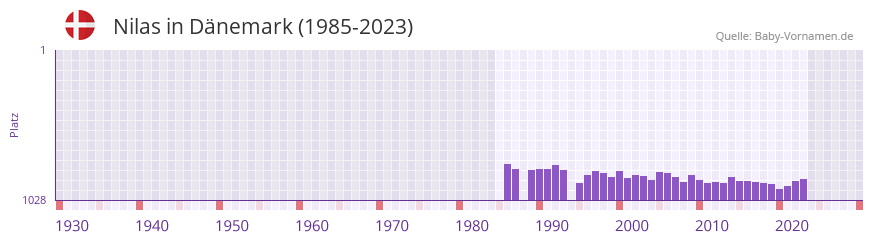Nilas in der Vornamen-Hitliste von Dänemark (1985-2023) Nilas in der Vornamen-Hitliste von Dänemark (1985-2023)
