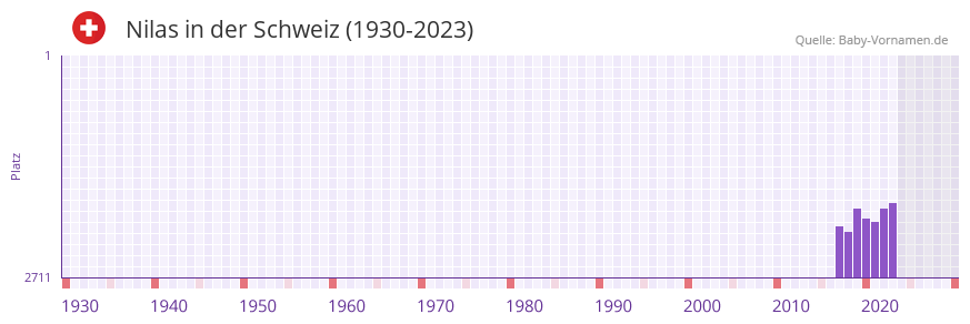 Nilas in der Vornamen-Hitliste von der Schweiz (1930-2023) Nilas in der Vornamen-Hitliste von der Schweiz (1930-2023)