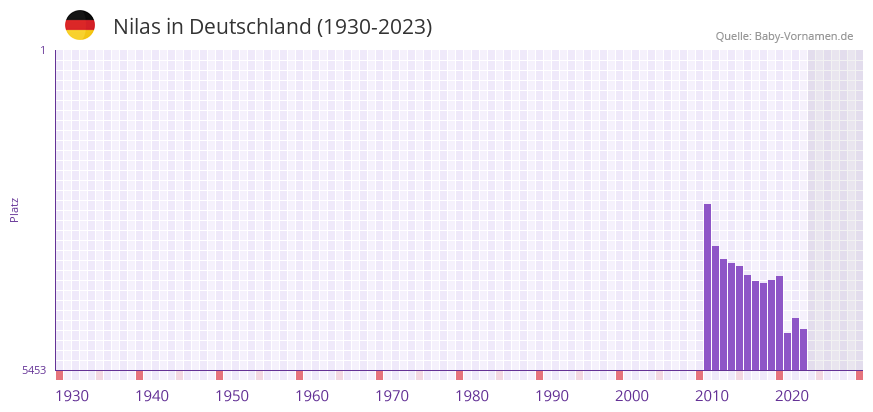 Nilas in der Vornamen-Hitliste von Deutschland (1930-2023) Nilas in der Vornamen-Hitliste von Deutschland (1930-2023)