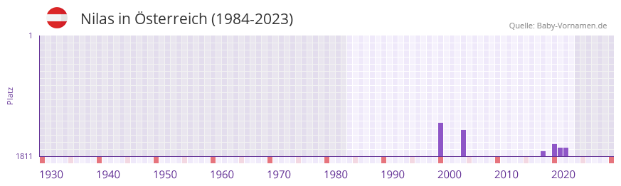 Nilas in der Vornamen-Hitliste von Österreich (1984-2023) Nilas in der Vornamen-Hitliste von Österreich (1984-2023)