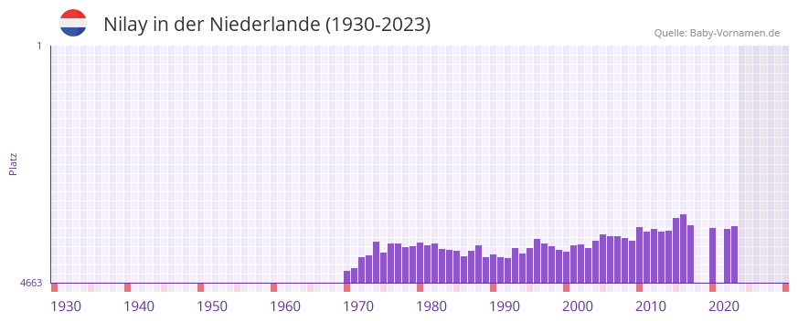 Nilay in der Vornamen-Hitliste von der Niederlande (1930-2023)