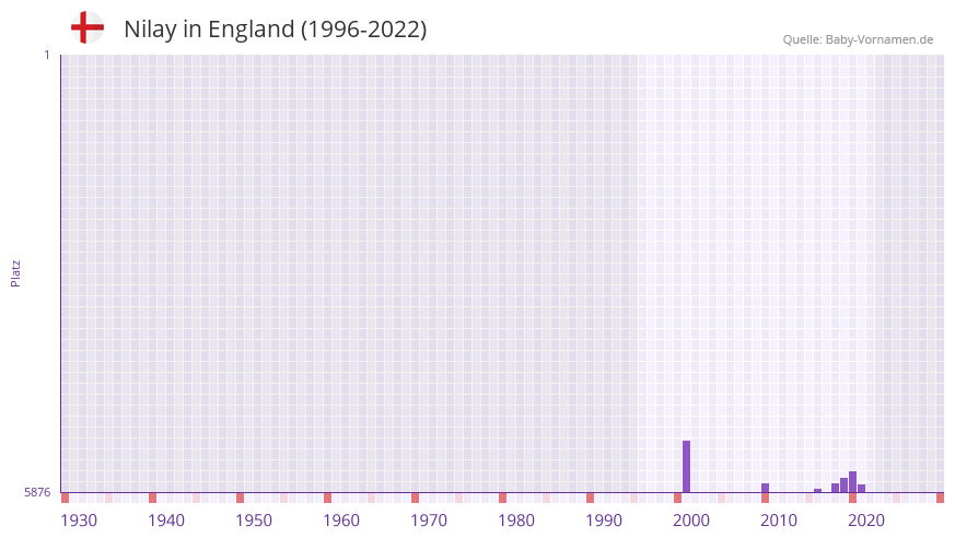 Nilay in der Vornamen-Hitliste von England (1996-2022)