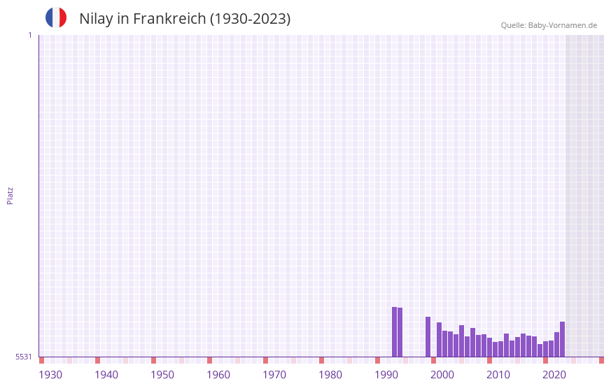 Nilay in der Vornamen-Hitliste von Frankreich (1930-2023)