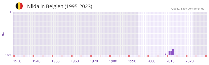 Nilda in der Vornamen-Hitliste von Belgien (1995-2023)