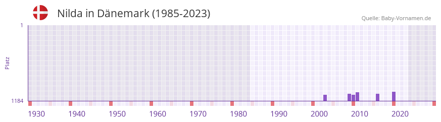 Nilda in der Vornamen-Hitliste von Dnemark (1985-2023)