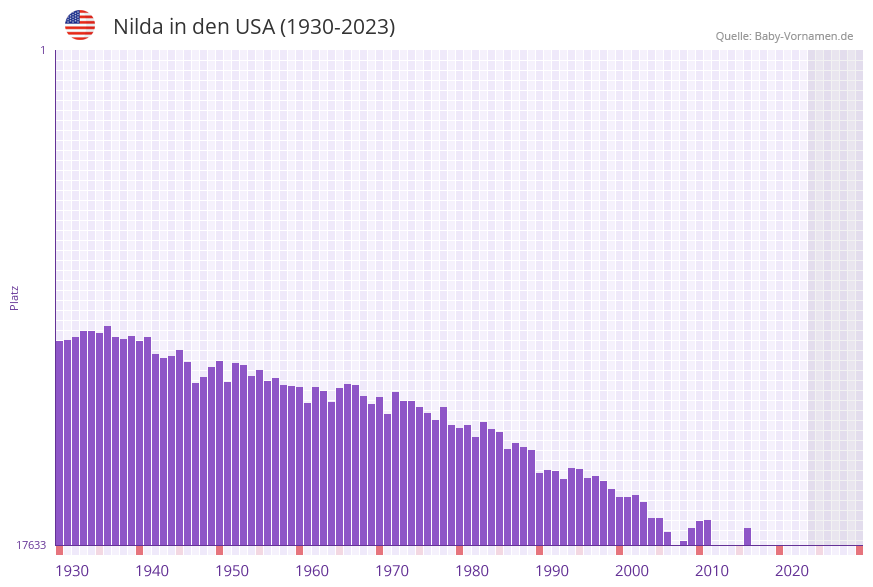 Nilda in der Vornamen-Hitliste von den USA (1930-2023)