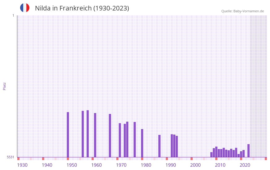 Nilda in der Vornamen-Hitliste von Frankreich (1930-2023)
