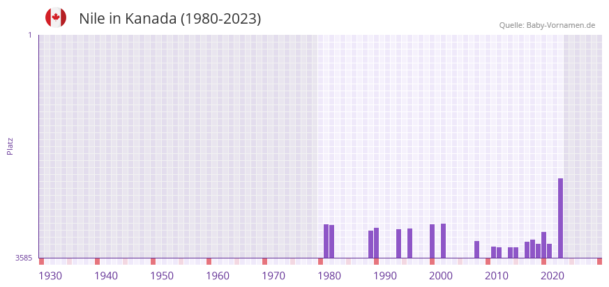 Nile in der Vornamen-Hitliste von Kanada (1980-2023)