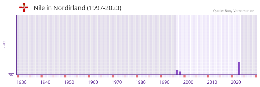 Nile in der Vornamen-Hitliste von Nordirland (1997-2023)